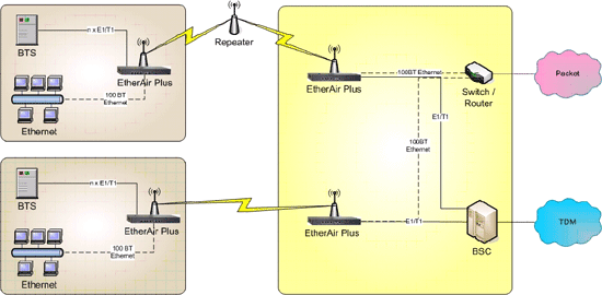 EtherAir Plus Point-to-Point With/Without Repeater