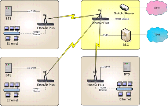 EtherAir Plus Point-to-Multipoint