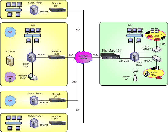 Ethernet over Multi-E1/T1