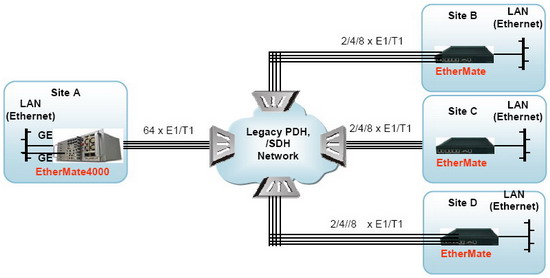 Ethernet over Legacy PDH/SDH