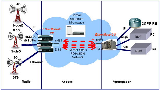 3G/3.5G/4G Mobile Backhauling