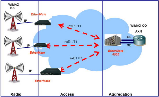 WiMAX Backhauling via EoTDM Aggregator (EtherMate4000)