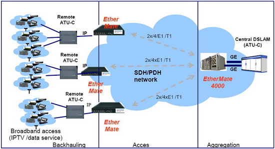 DSLAM Backhauling via EoTDM Aggregator (EtherMate4000)