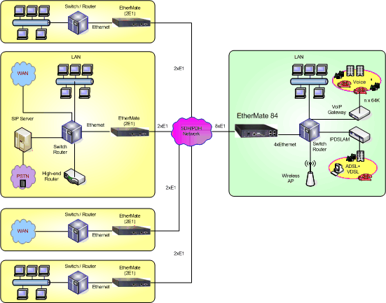 Ethernet over Multi-E1/T1