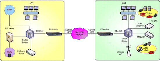 Ethernet over Multi-E1/T1 or 1 DS3