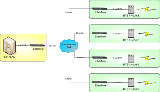 2G/3G Backhaul Application