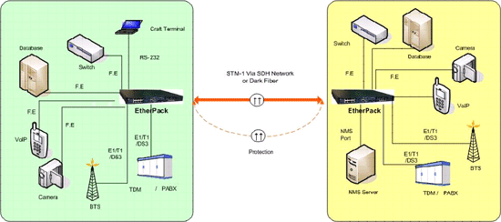 Next-Generation Point-to-Point Fiber Optical Multiplexing