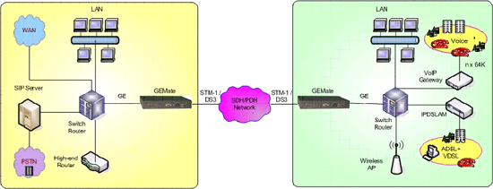 Giga Ethernet over STM-1/DS3