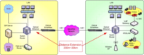 Optical Ethernet over Multi-E1