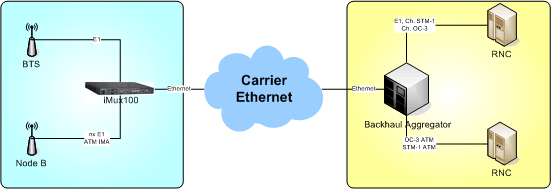 2G/3G Mobile backhaul