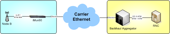 2G/3G Backhaul Application