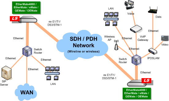 Bring legacy PDH network to next-generation IP network (Tirple-Play)