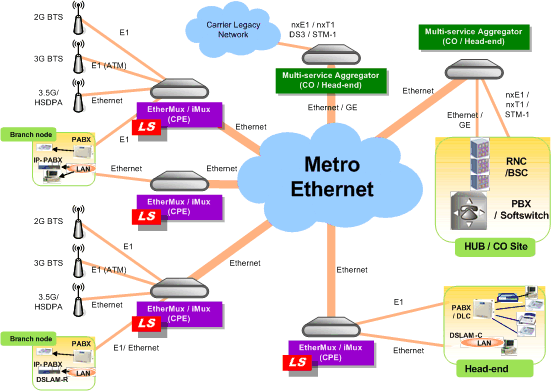 Cost-effective 2G/3G/3.5G (HSDPA/HSUPA) backhaul solution