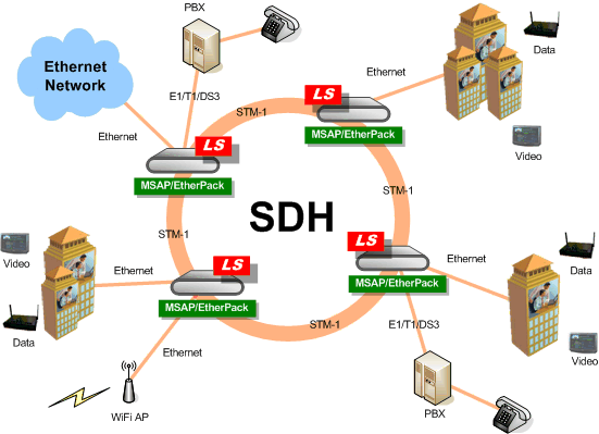 NG-SDH fiber ring