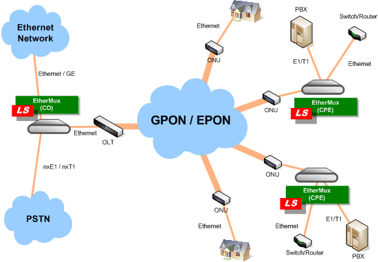 GEPON/EPON-based multi-service Pseudowire solution