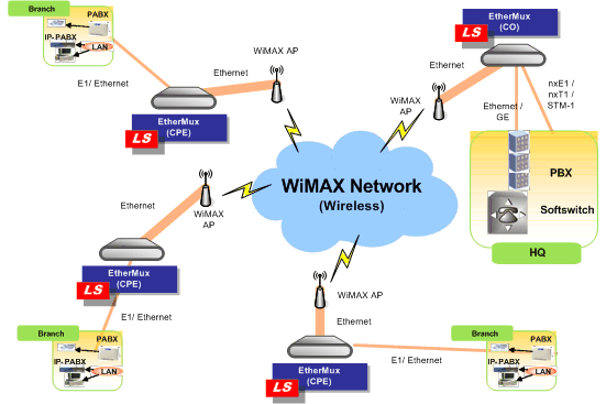 WiMAX-enabled enterprise backhaul solution